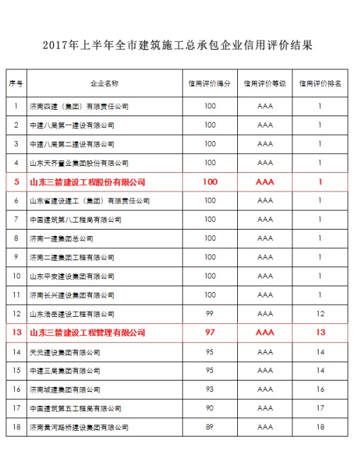 三箭集團(tuán)兩家建筑施工主業(yè)公司入圍全市AAA級信用企業(yè)